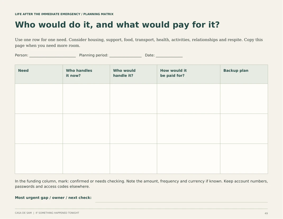 Sample support and funding matrix, page 49, showing need, current and future responsibilities, funding, and backup plan columns.